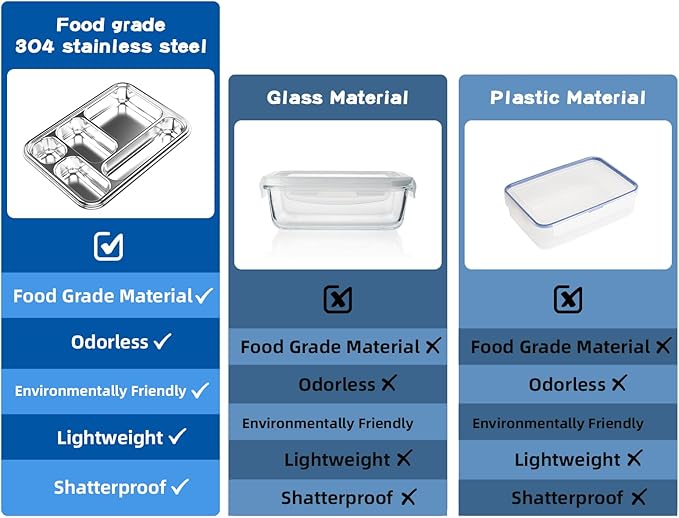 Stainless Steel Bento Box for Adults, 5-Compartments Leak-Resistant Stainless Steel Lunch Container with 2 Container, Dishwasher-Safe,Design for Office Picnics and Travel,BPA-Free Blue